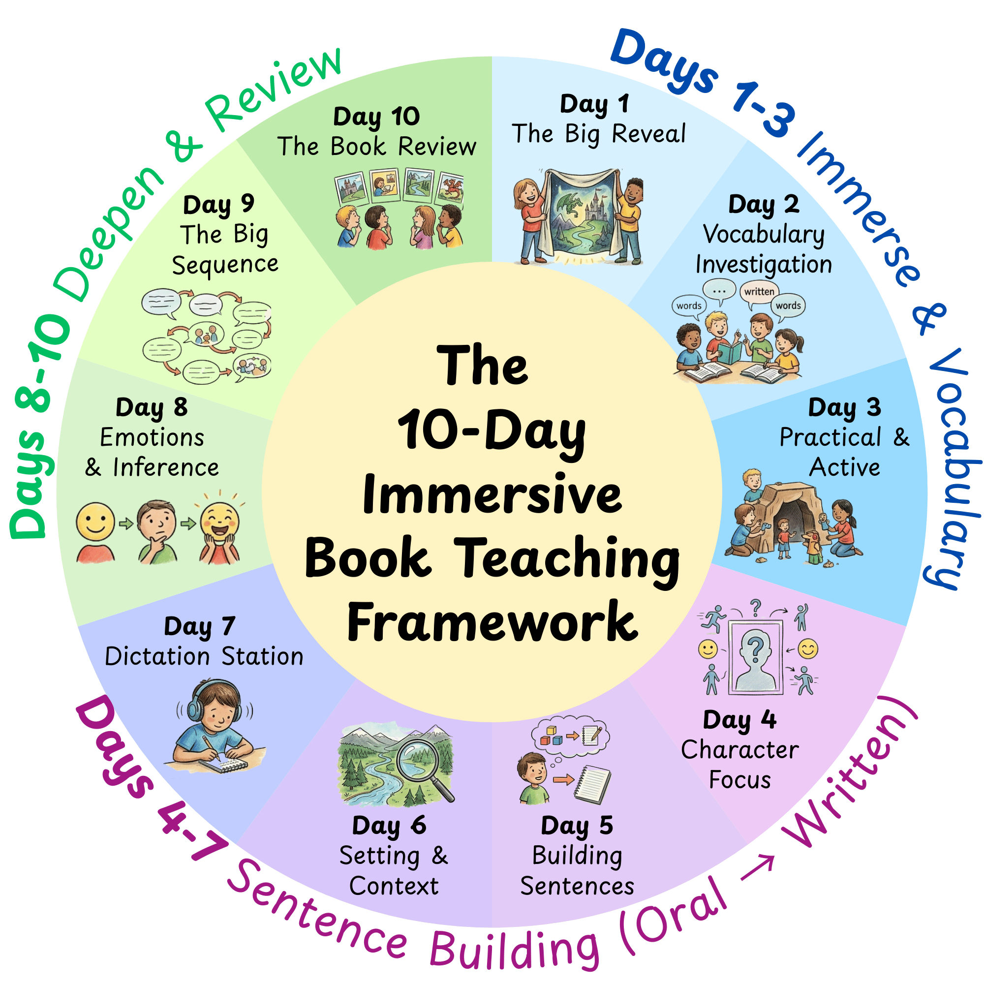10-Day_Immersive_Book_Teaching_Framework_Overview.png