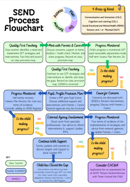 send process flow chart